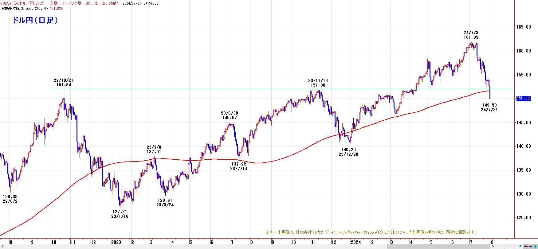 ドル円（チャート分析） : 菊川弘之の月月火水木金金