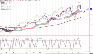 wti