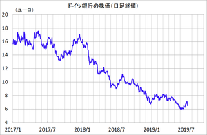 ドイツ銀行 株価