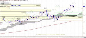 225ichimoku