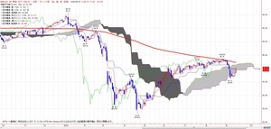 WTI