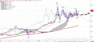 wti