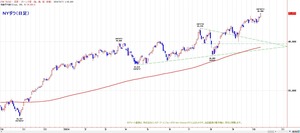 dow200