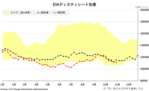 ブログ-EIAディスティレート在庫
