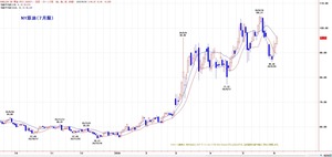 wti