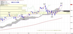 225ichimoku