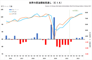 EIA