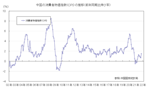 中国CPI