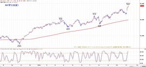 dow200