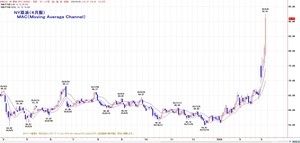 wti