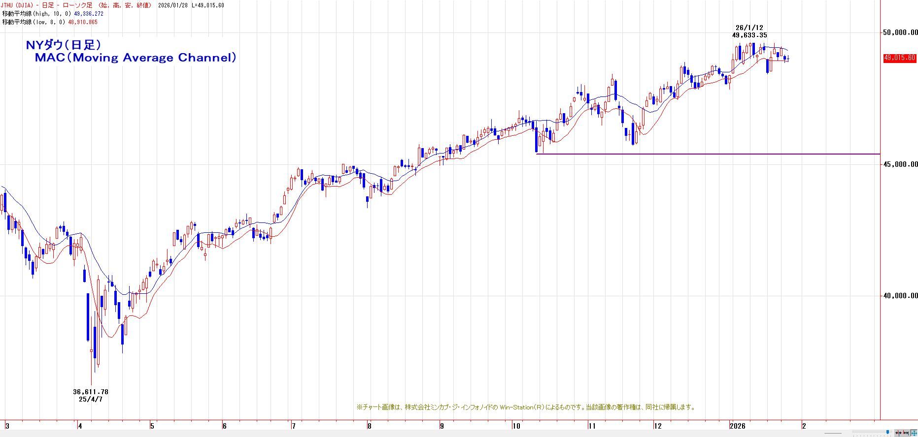 昨晩のNYダウ : 菊川弘之の月月火水木金金