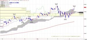 225ichimoku