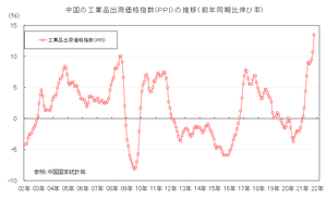 中国PPI