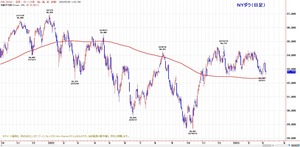 dow200