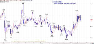 wti