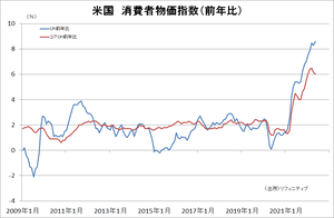 CPI前年比