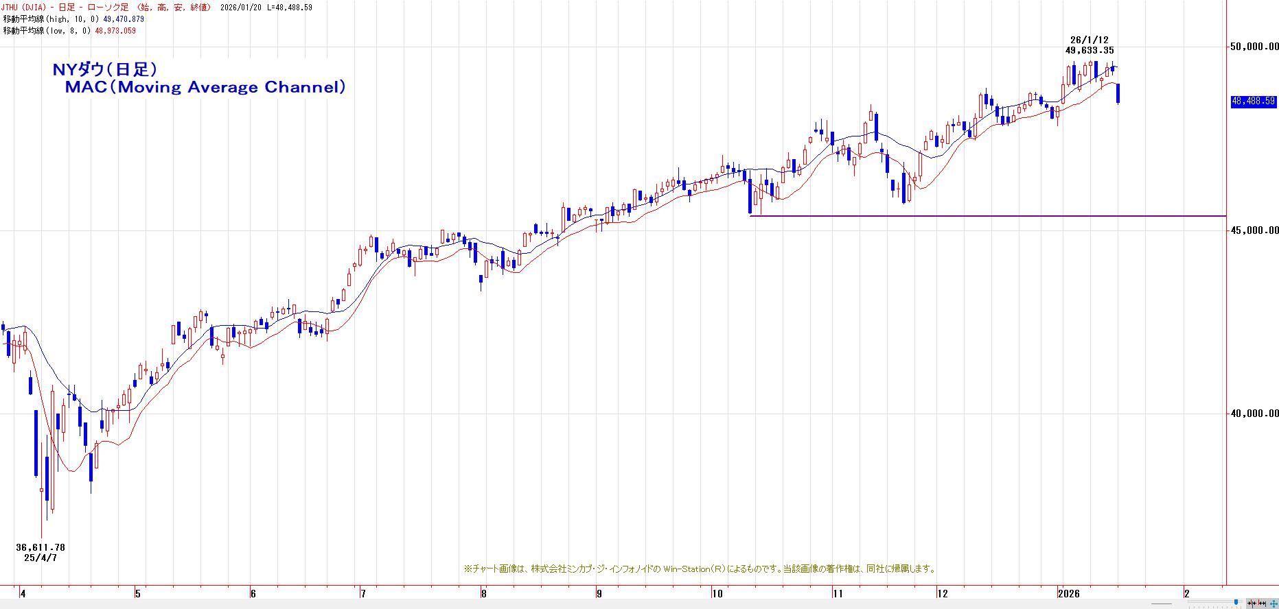 NYダウ（チャート分析） : 菊川弘之の月月火水木金金