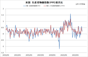 PPI������