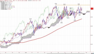 wti