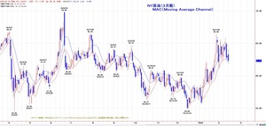 wti