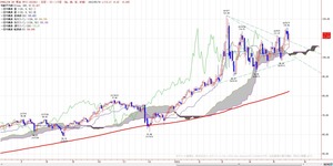 wti