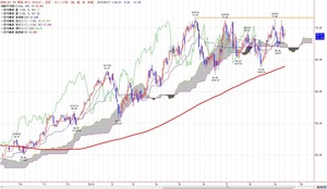 wti