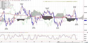 225ichimoku