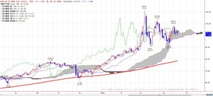 wti
