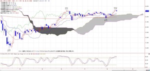 225ichimoku