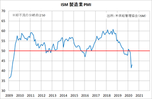 ISM_PMI_20200602