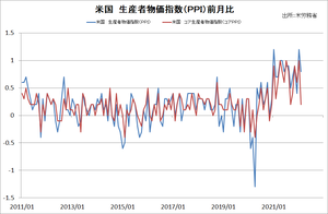 PPI������