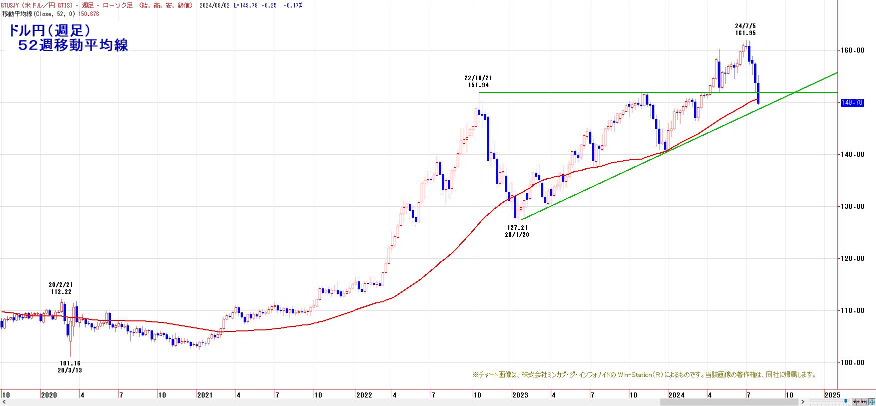 ドル円（チャート分析） : 菊川弘之の月月火水木金金