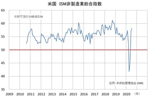 ISM