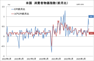 ��CPI������