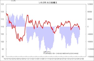 シカゴ円