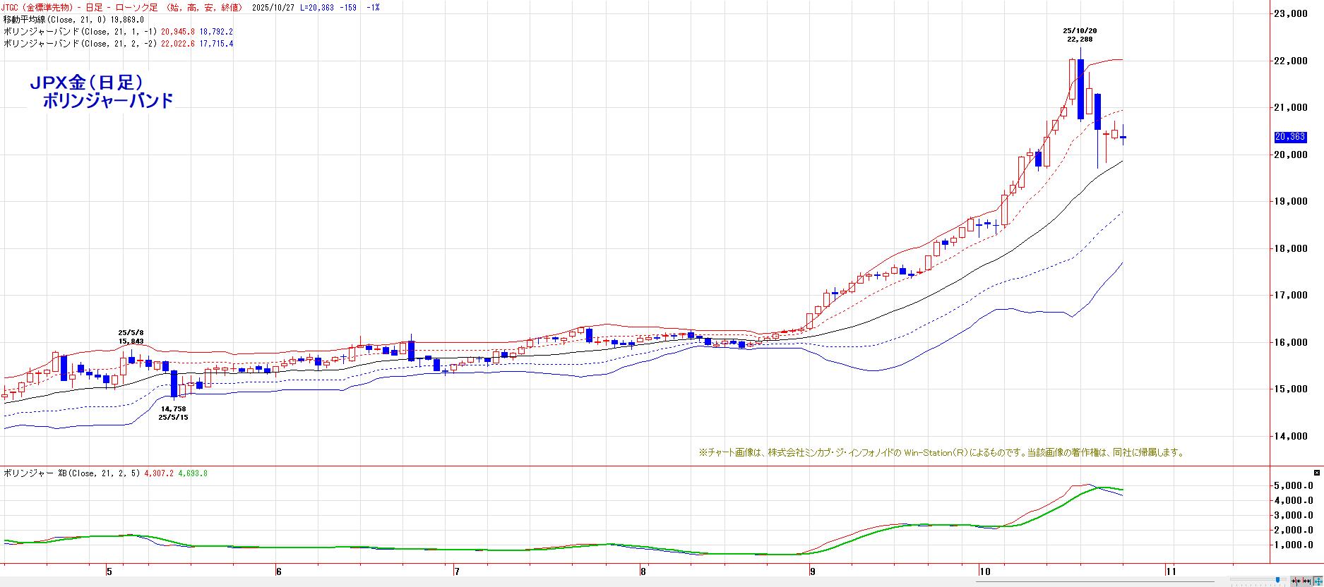 ＪＰＸ金（チャート分析） : 菊川弘之の月月火水木金金