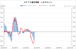 cftc_32corn_short-term