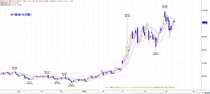 wti