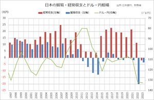 日本貿易収支経常収支