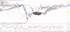 225ichimoku