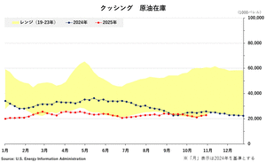 Webセミナー-クッシング在庫