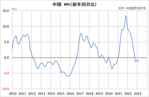 中国PPI