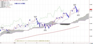 225ichimoku