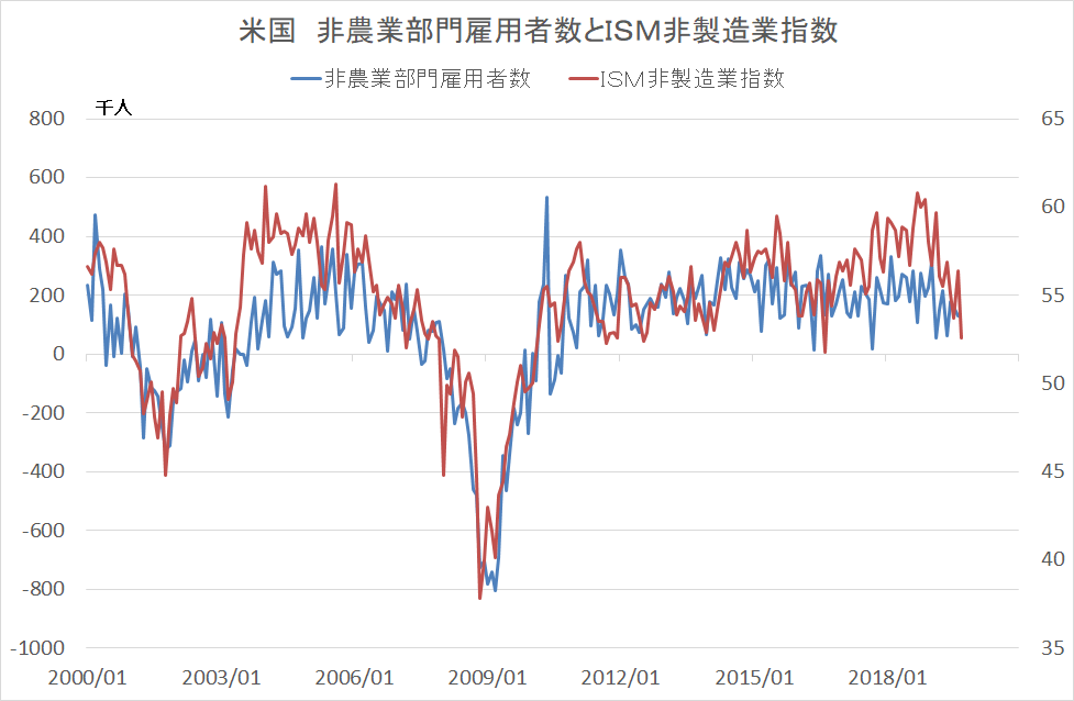 非農業部門雇用者数とISM非製造業指数 菊川弘之の月月火水木金金