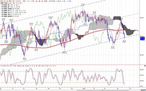 wti