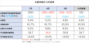 雇用統計結果