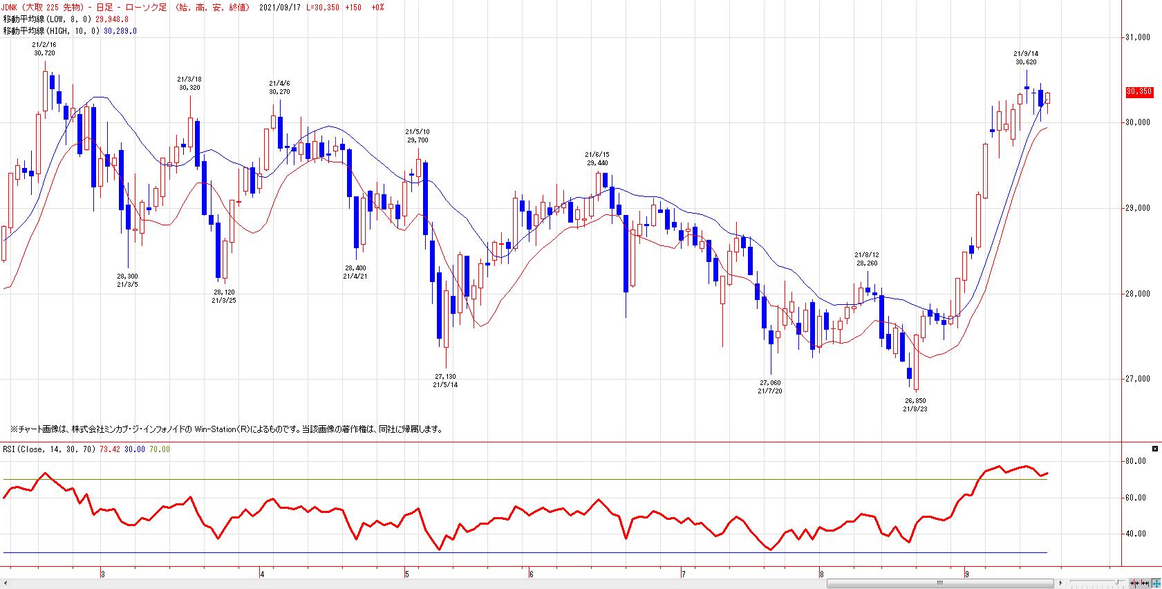 菊川弘之の月月火水木金金 日経225 チャート分析 Livedoor Blog ブログ