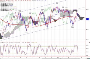 wti