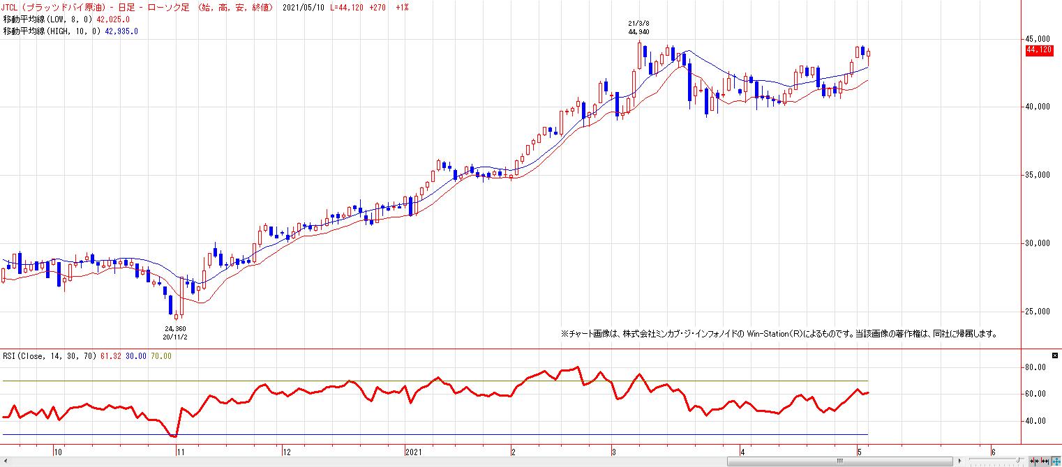 菊川弘之の月月火水木金金 コーン先物 チャート分析 Livedoor Blog ブログ