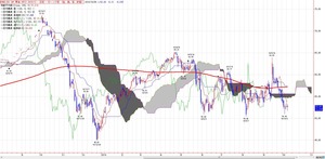 wti